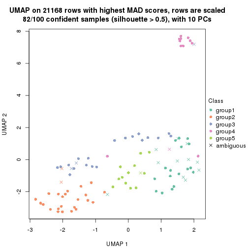 plot of chunk tab-MAD-skmeans-dimension-reduction-4