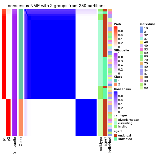 plot of chunk tab-MAD-NMF-consensus-heatmap-1