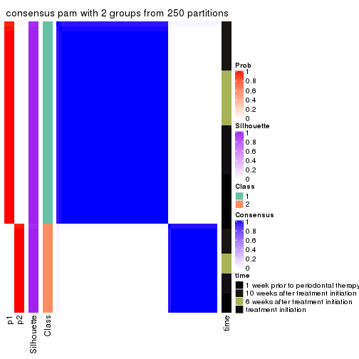 plot of chunk tab-SD-pam-consensus-heatmap-1