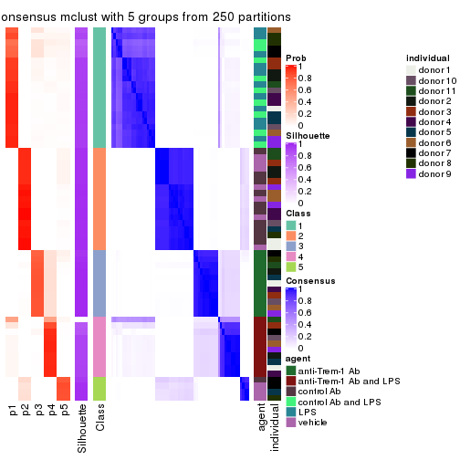 plot of chunk tab-MAD-mclust-consensus-heatmap-4