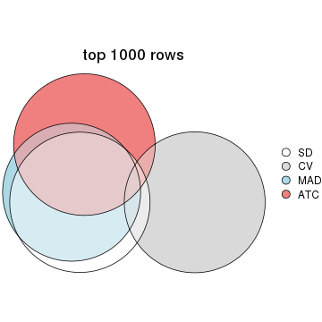 plot of chunk tab-top-rows-overlap-by-euler-1