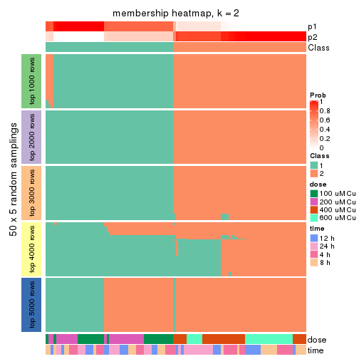 plot of chunk tab-CV-mclust-membership-heatmap-1