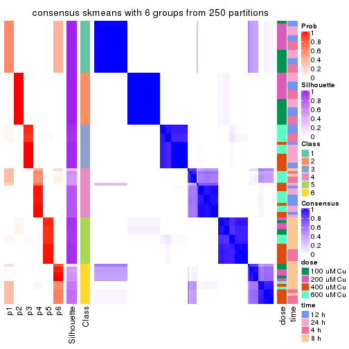 plot of chunk tab-MAD-skmeans-consensus-heatmap-5