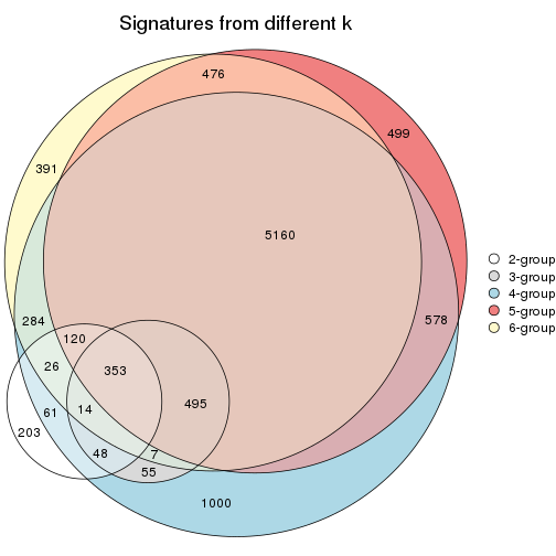 plot of chunk CV-kmeans-signature_compare