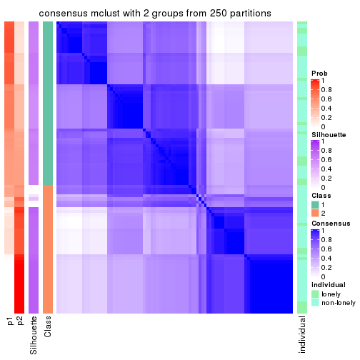 plot of chunk tab-SD-mclust-consensus-heatmap-1
