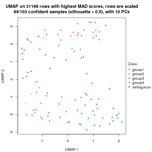 plot of chunk tab-MAD-skmeans-dimension-reduction-3