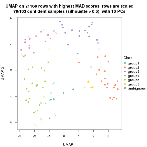 plot of chunk tab-MAD-skmeans-dimension-reduction-5