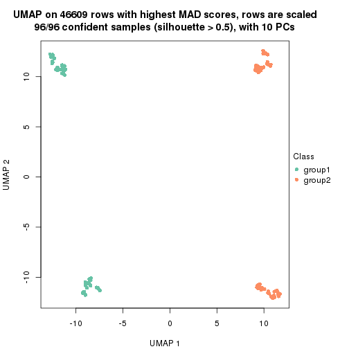 plot of chunk tab-MAD-mclust-dimension-reduction-1