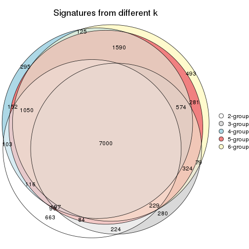 plot of chunk CV-kmeans-signature_compare