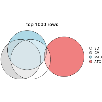 plot of chunk tab-top-rows-overlap-by-euler-1